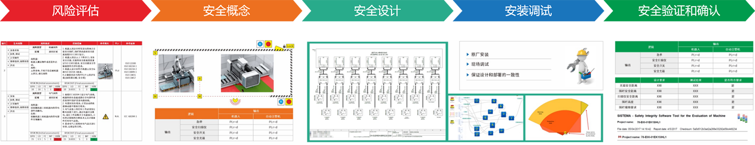 Mechanical safety process: risk assessment, safety concept, safety design, installation and commissioning, safety validation and confirmation