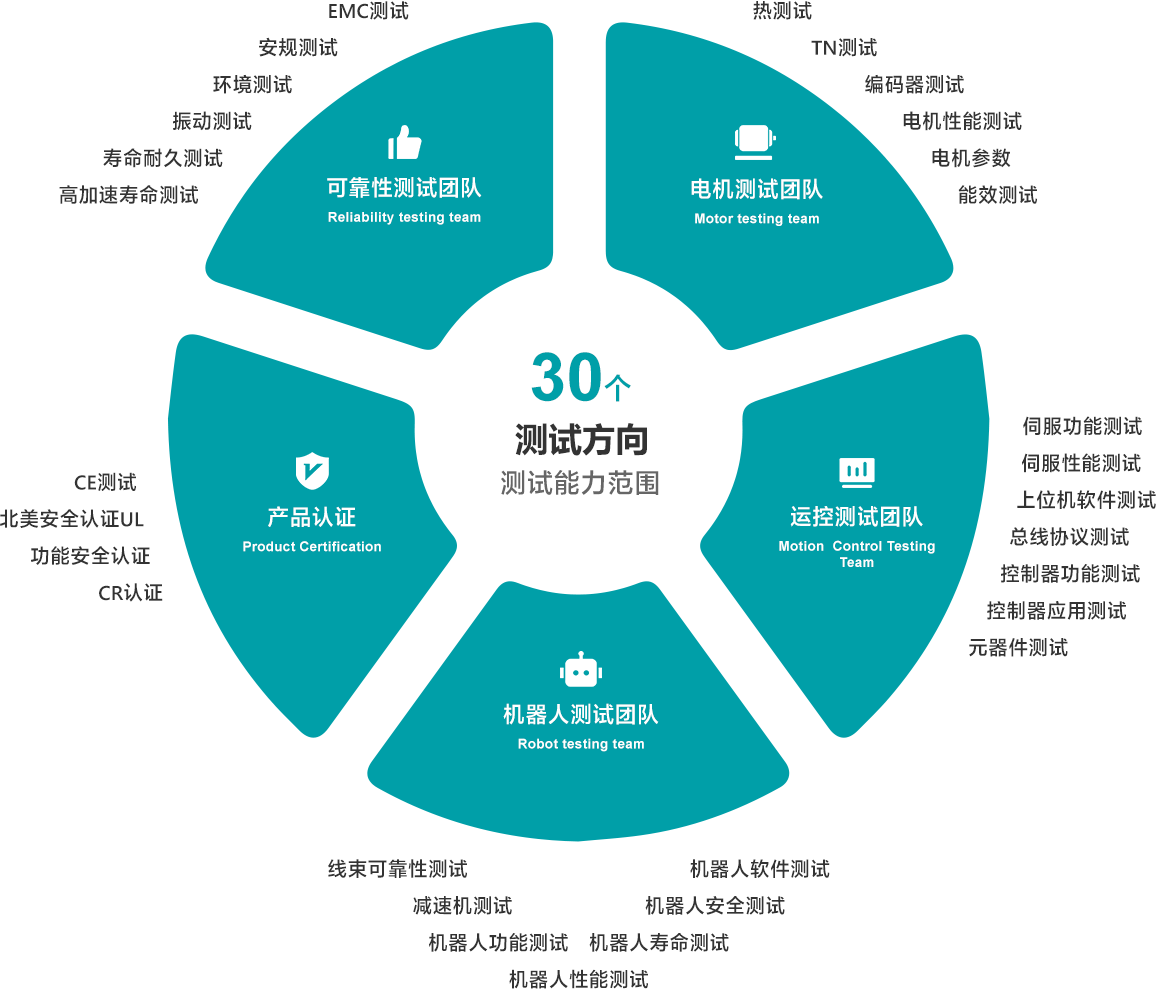 测试能力范围