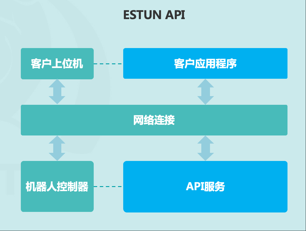 Application Interface ESTUN API