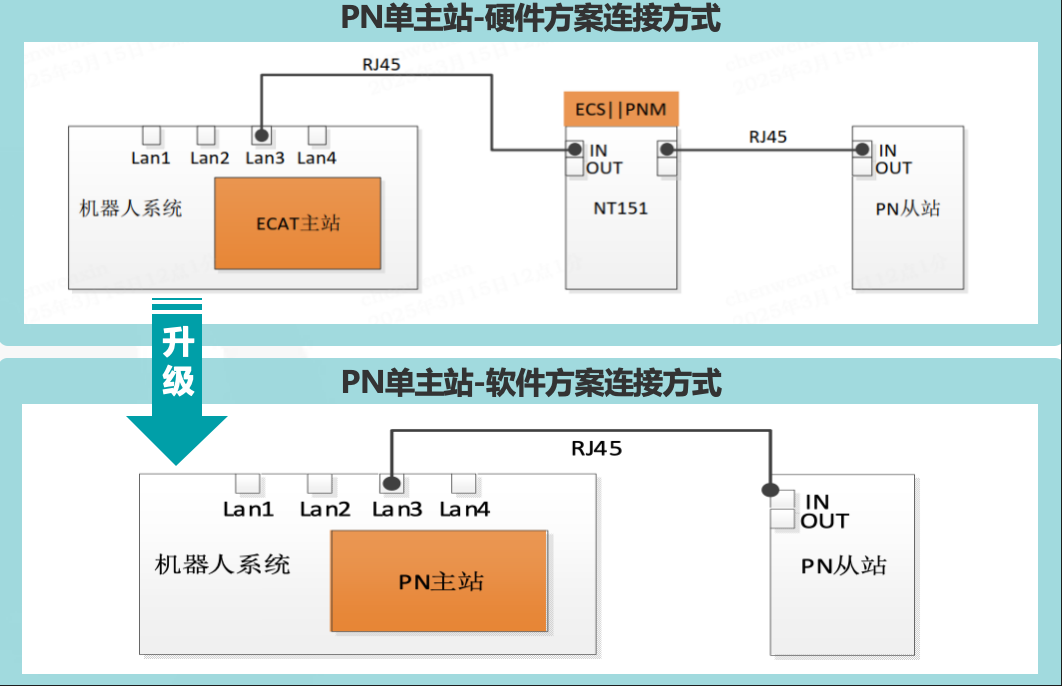 PROFINET Communication Software