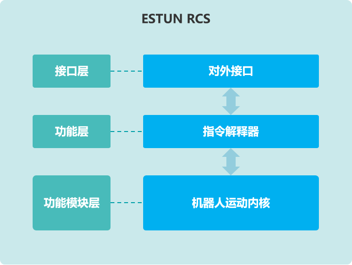 ESTUN RCS‑Robot Virtual Controller Software