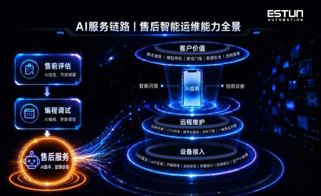 ESTUN E-Care APP New Release | Full-Chain AI Empowerment for Easier O&M and More Efficient Management